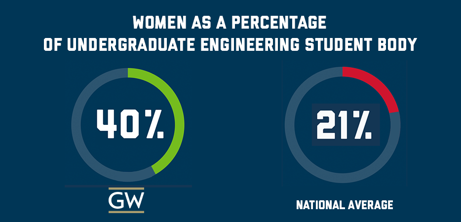 Women as a percentage of undergraduate engineering student body. Left: 40% at GW, Right: 21% national average 